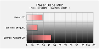 Illustration for article titled Razer Blade Mk2: The Kotaku Review